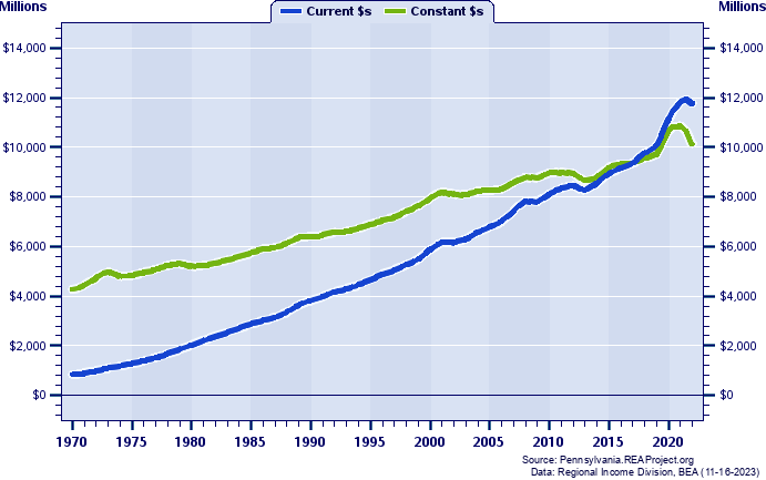 Lackawanna County Total Personal Income, 1970-2022
Current vs. Constant Dollars (Millions)