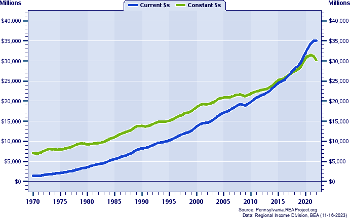 Lancaster County Total Personal Income, 1970-2022
Current vs. Constant Dollars (Millions)