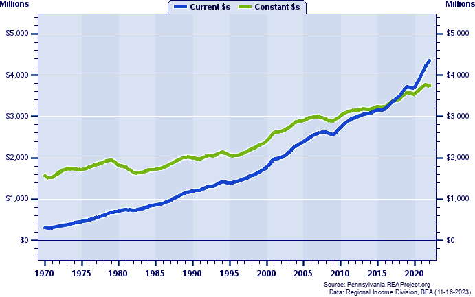 Lebanon County Total Industry Earnings, 1970-2022
Current vs. Constant Dollars (Millions)