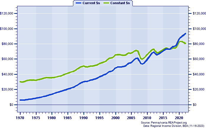 Montgomery County Per Capita Personal Income, 1970-2022
Current vs. Constant Dollars