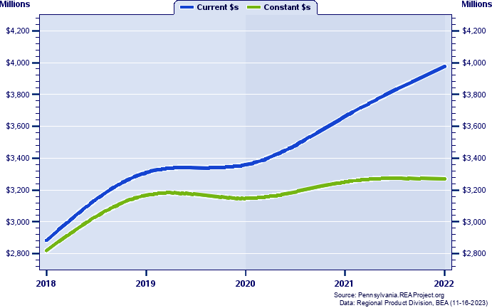 Northumberland County Gross Domestic Product, 2002-2021
Current vs. Chained 2012 Dollars (Millions)