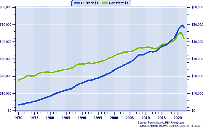 Schuylkill County Per Capita Personal Income, 1970-2022
Current vs. Constant Dollars