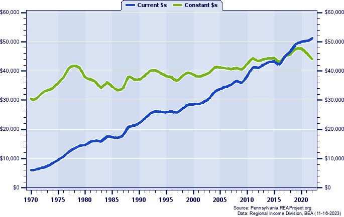 Somerset County Average Earnings Per Job, 1970-2022
Current vs. Constant Dollars