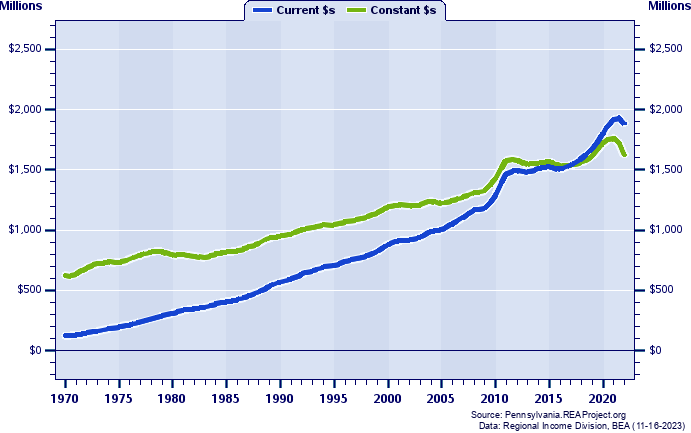 Tioga County Total Personal Income, 1970-2022
Current vs. Constant Dollars (Millions)