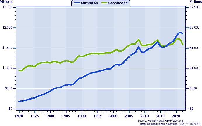 Warren County Total Personal Income, 1970-2020
Current vs. Constant Dollars (Millions)