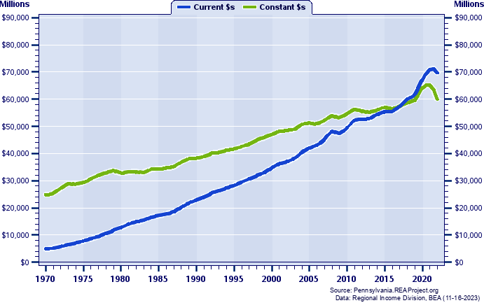 Nonmetropolitan Pennsylvania Total Personal Income, 1970-2022
Current vs. Constant Dollars (Millions)