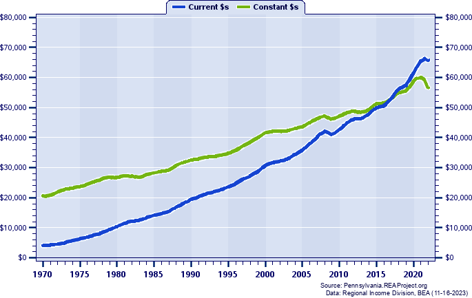 Pittsburgh MSA Per Capita Personal Income, 1970-2022
Current vs. Constant Dollars