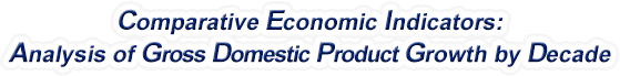 Pennsylvania - Analysis of Gross Domestic Product Growth by Decade, 1970-2022